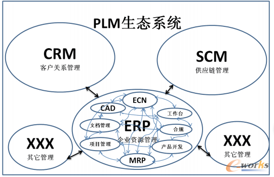 論P(yáng)LM（產(chǎn)品生命周期管理）在企業(yè)中的應(yīng)用 從PDM/PLM到供應(yīng)鏈的產(chǎn)品創(chuàng)新數(shù)字化