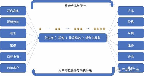 B端產品經理必修課 深度解析價值鏈與供應鏈管理